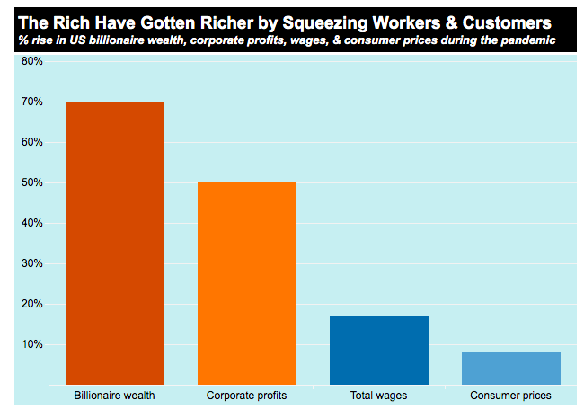 The gap between profits and workers' wages in 2021